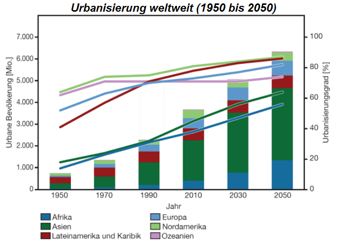 Urbanisierung weltweit (1950 bis 2050)