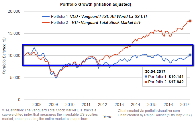 VEI and VTI (ETFs) in the period: 2007 - April 2017