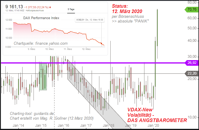 VDAX New (70), 12. März 2020