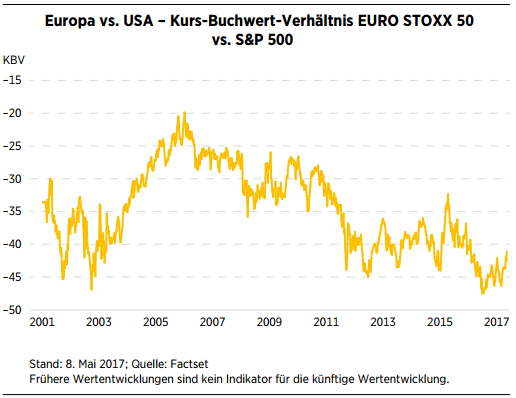 Europa versus USA - KBV Euro Stoxx 50 versus S&P 500 (Zeitraum: 2001 - 2017)