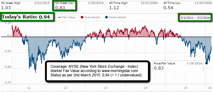 Undervaluation (morningstar.com)