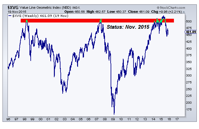 Value Line Geometric Index (All-Time-High)