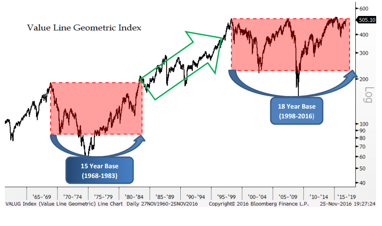 Value Line Geometric Index (Long-Term-Chart until Dec. 2016), magic 536-level