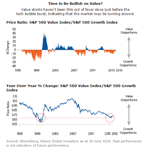 S&P 500 Vlaue Index vs. S&P Growth Index (1995-2016)