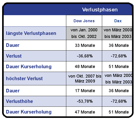 Lange Verlustphasen im Zeitraum 2000 bis 2017 (Dow Jones, Dax)