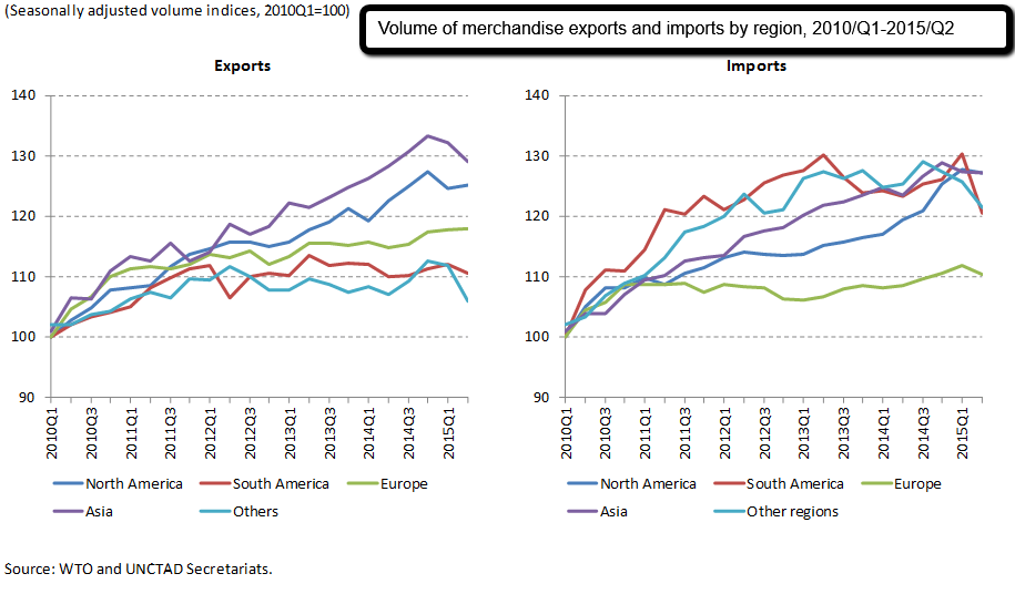 Volume of merchandise exports & imports (by region 2010-2015)