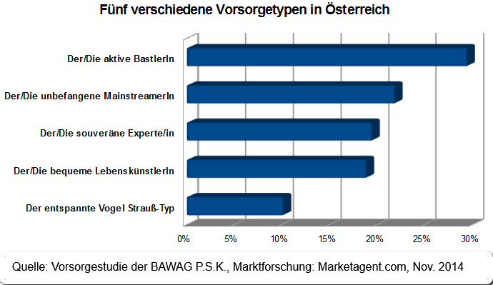 5 verschiedene Vorsorgetypen in Österreich (Bawag P.S.K./Marketagent.com - Studie, 2014)