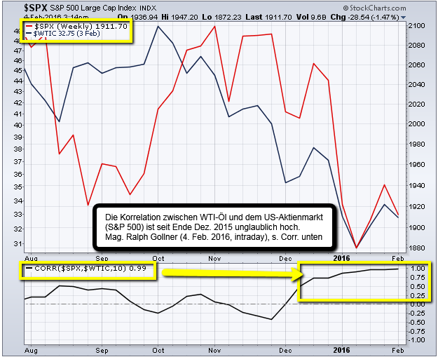 WTI-Oil versus S&P500 (2015, Feb. 2016), correlation