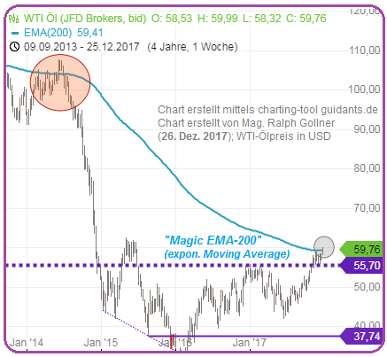 WTI-Oil (Chart rG), 26. Dez. 2017