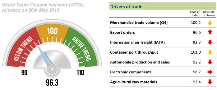 WTOI May 2019 (Trade weakness)