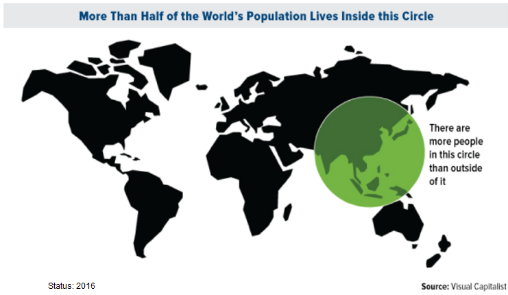 More Than Half of the World's Population Lives Inside this Circle (see Sout-East-Asian-Region incl. China/India), status: Year 2016