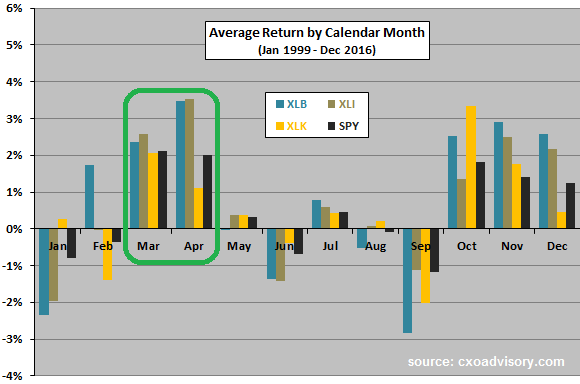 Average Return by Calendar Month (Status: March 2017), source: cxoadvisory.com