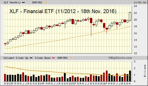 XLF - Financial ETF (11/2012 - 18th Nov. 2016)