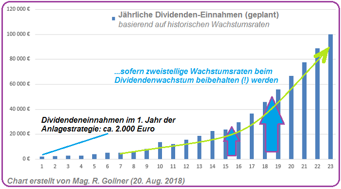 Jährliche Dividendeneinnahmen (2018 bis 2041)