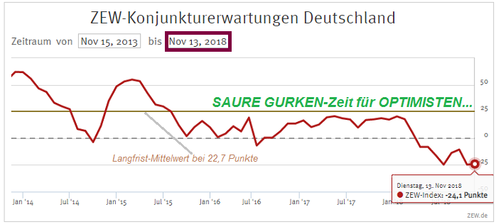 ZEW-Konjunkturerwartungen (13. Nov. 2018)