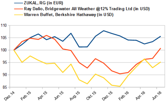 ZUKAL vs. Ray Dalio vs. Warren Buffet (Dez. 2014 - Juni 2016)