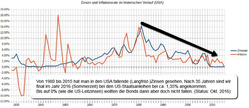 Zinsen und Inflation - Historie (USA, 1930 - 2015)