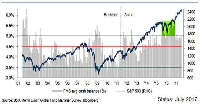 Cash-Levels (BofAML 2001 - July 2017)