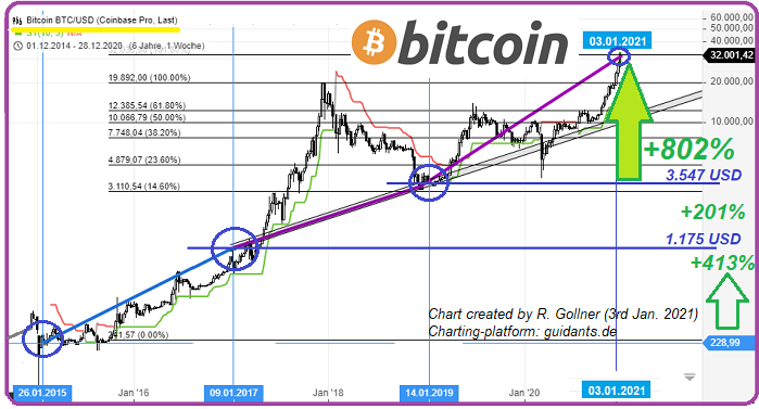 Bitcoin (BTC) Jan. 2015 bis Jan. 2021