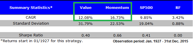 Value, Momentum versus "Benchmark" (S&P 500), 1927 - 2015