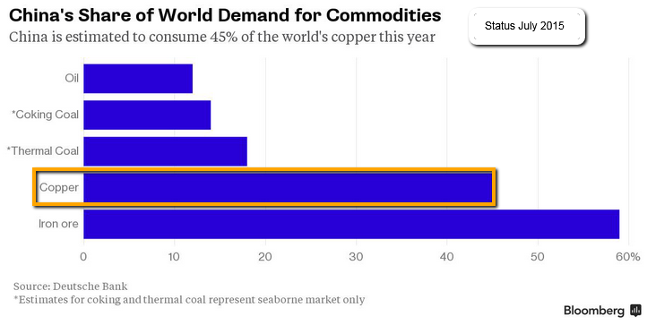 http://www.private-investment.at/app/webroot/img/commodities_Copper_Iron_ore_Coal2015July_bloomberg_DeutscheBank.png