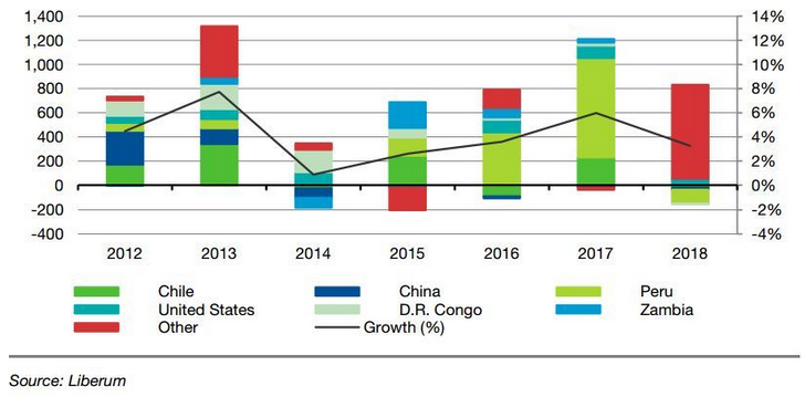 copper_SupplyGrowth_2015July_bloomberg_risingChile_Peru