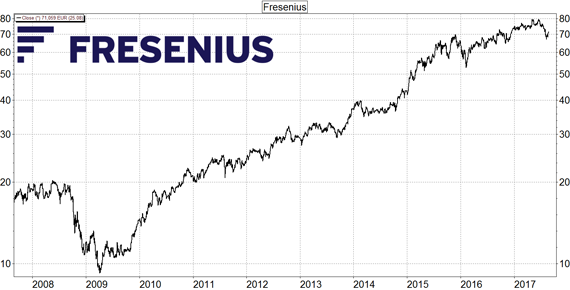 Fresenius (Chart 2008 bis Juli/August 2017)