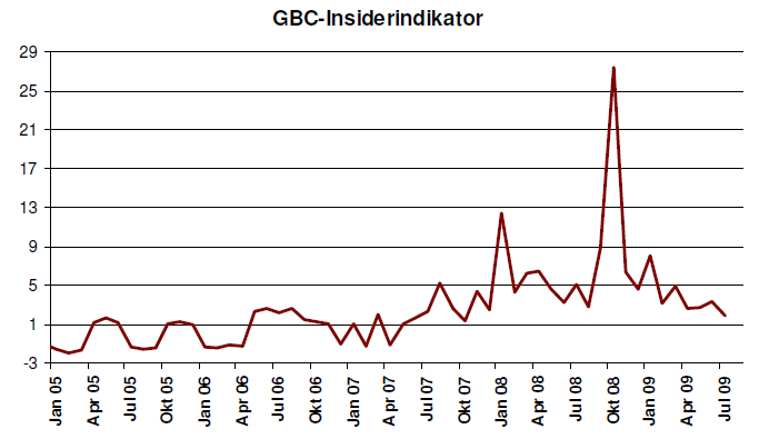 GBC-Insiderindikator_2005_2009