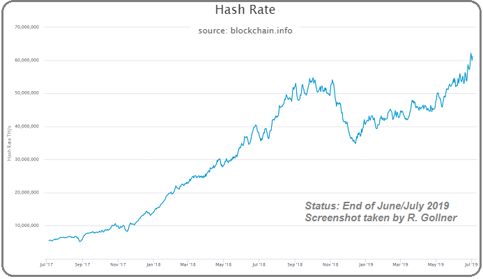 Bitcoin-Stats (June/July 2019), Hash Rate, source: blockchain