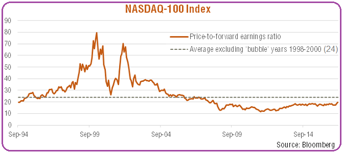 Nasdaq Pe Ratio Historical Chart