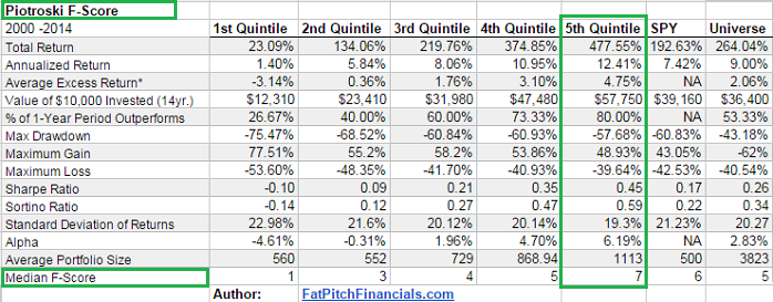Piotroski F-Score Backtest (2000 - 2014)