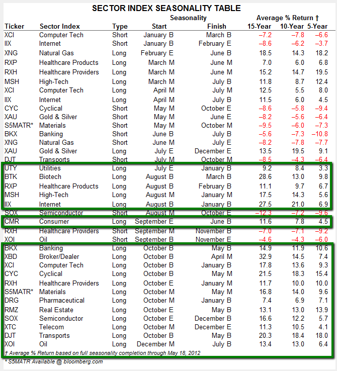 sector seasonality full year table (up to 2012)