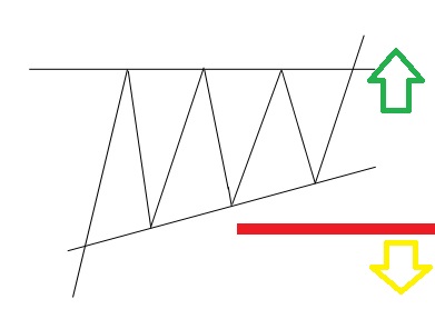Steigendes Dreieck (Charttechnik)
