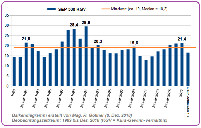 S&P 500 KGV (1989 bis Dez. 2018)
