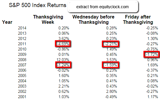 Thanksgiving week (SPX-returns 2001 - 2014)