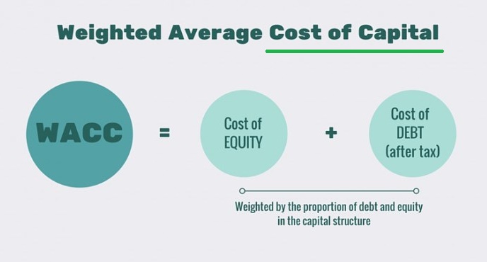 Weighted Average Cost of Capital (WACC)