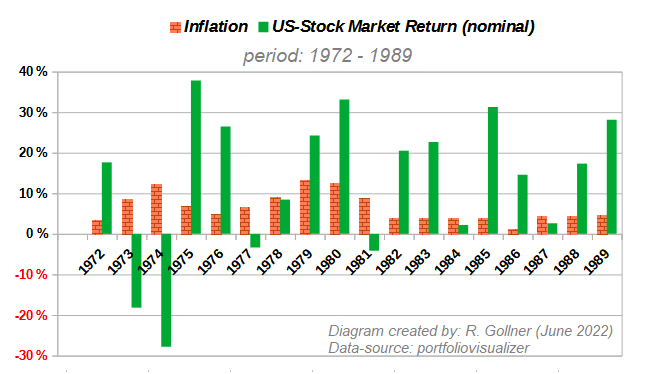 Inflation & Stock Market in the 70s (20th century)