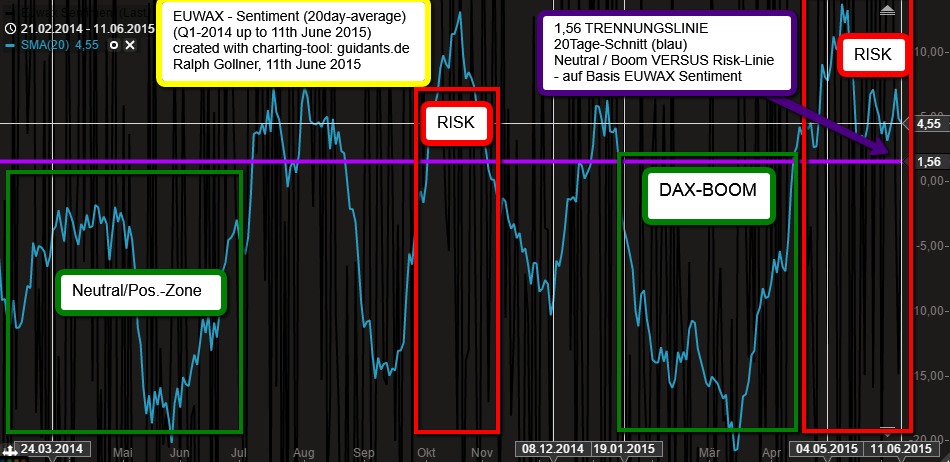 EUWAX-Sentiment versus DAX