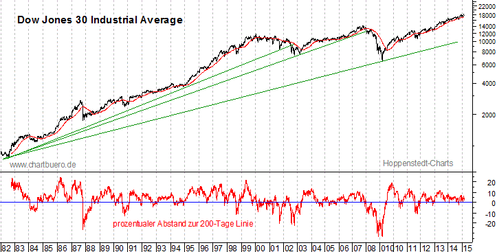 DJIA (1982 - Q1/2015)